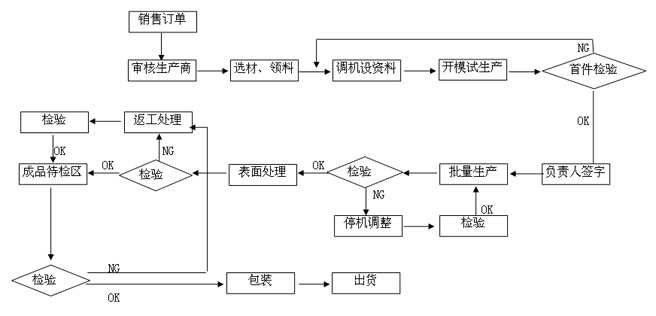 質(zhì)量控制流程